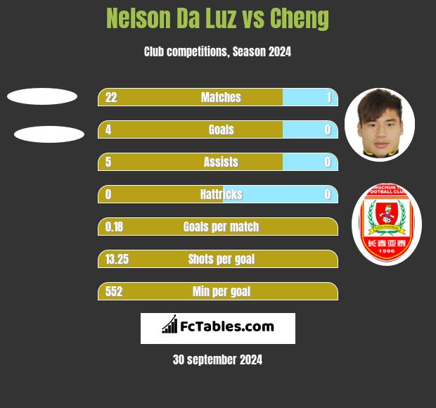 Nelson Da Luz vs Cheng h2h player stats