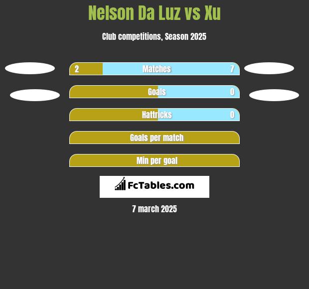 Nelson Da Luz vs Xu h2h player stats