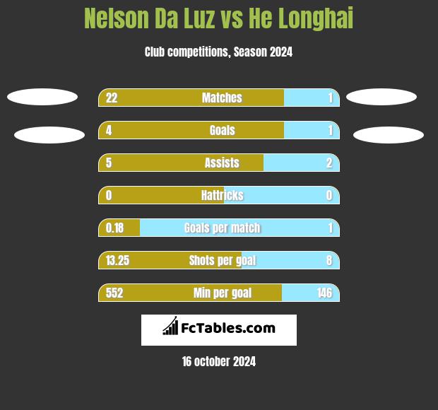 Nelson Da Luz vs He Longhai h2h player stats