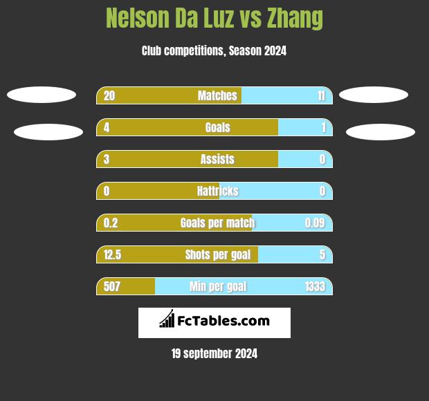 Nelson Da Luz vs Zhang h2h player stats