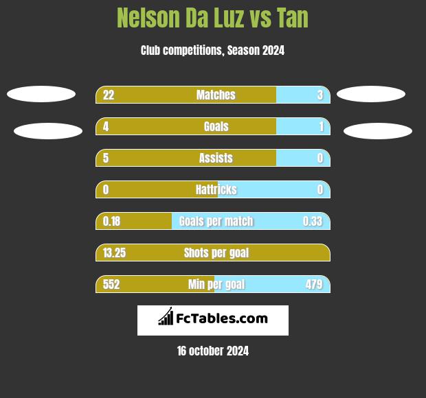 Nelson Da Luz vs Tan h2h player stats