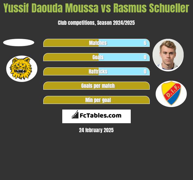 Yussif Daouda Moussa vs Rasmus Schueller h2h player stats