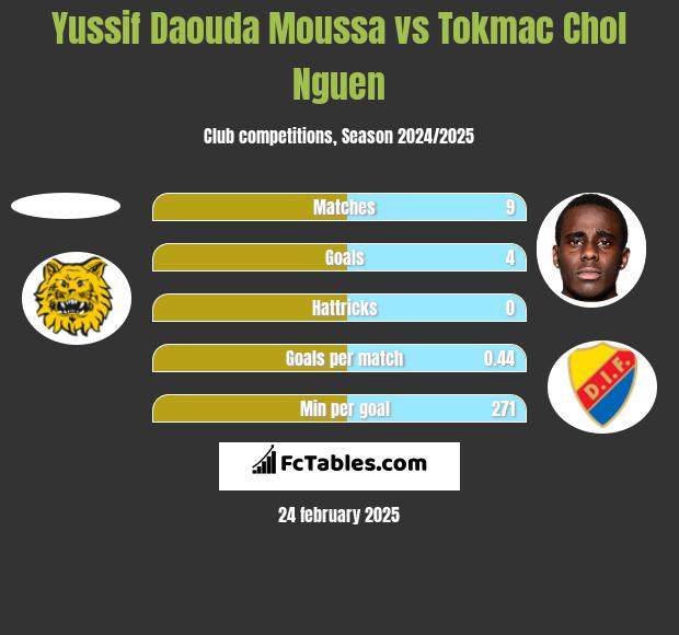 Yussif Daouda Moussa vs Tokmac Chol Nguen h2h player stats