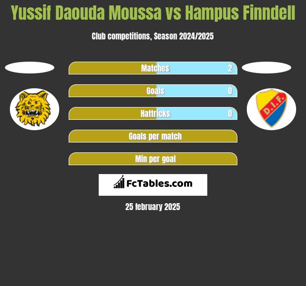 Yussif Daouda Moussa vs Hampus Finndell h2h player stats