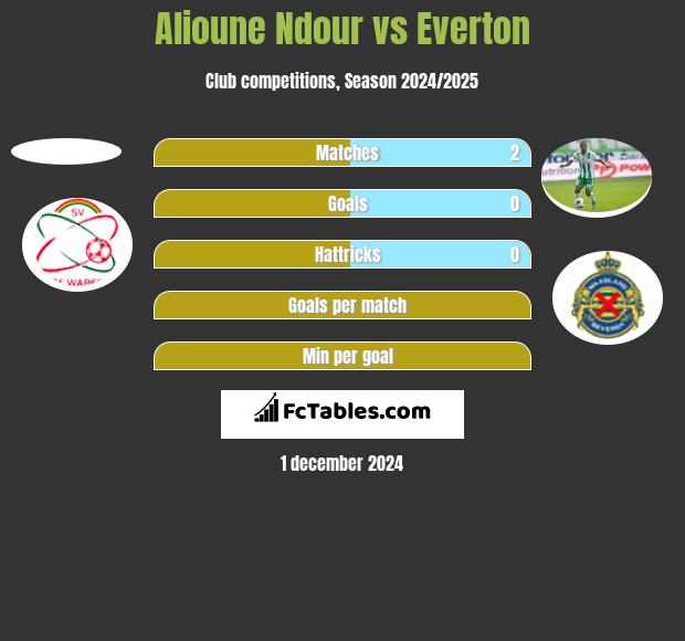 Alioune Ndour vs Everton h2h player stats