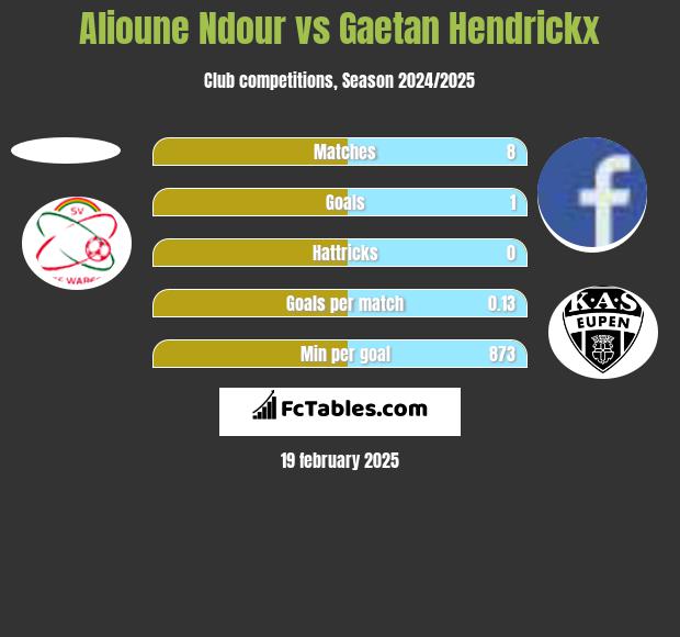 Alioune Ndour vs Gaetan Hendrickx h2h player stats