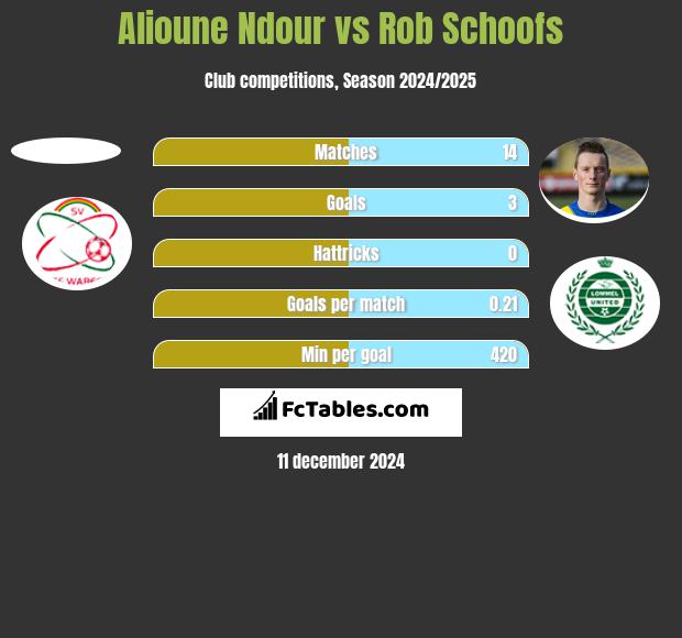 Alioune Ndour vs Rob Schoofs h2h player stats