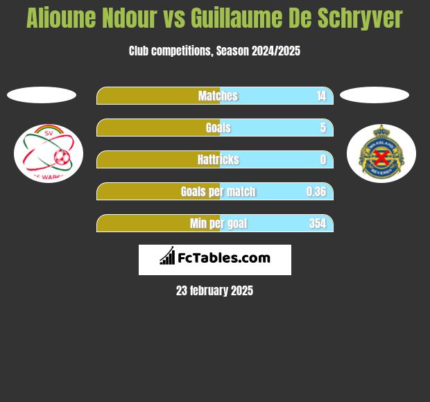 Alioune Ndour vs Guillaume De Schryver h2h player stats