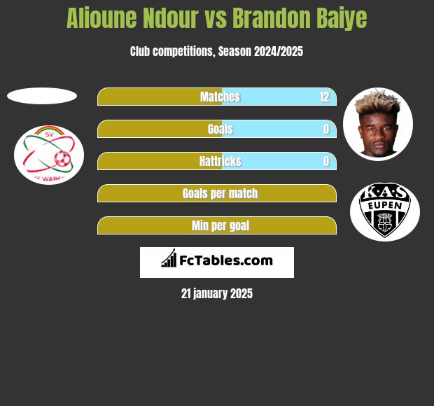 Alioune Ndour vs Brandon Baiye h2h player stats