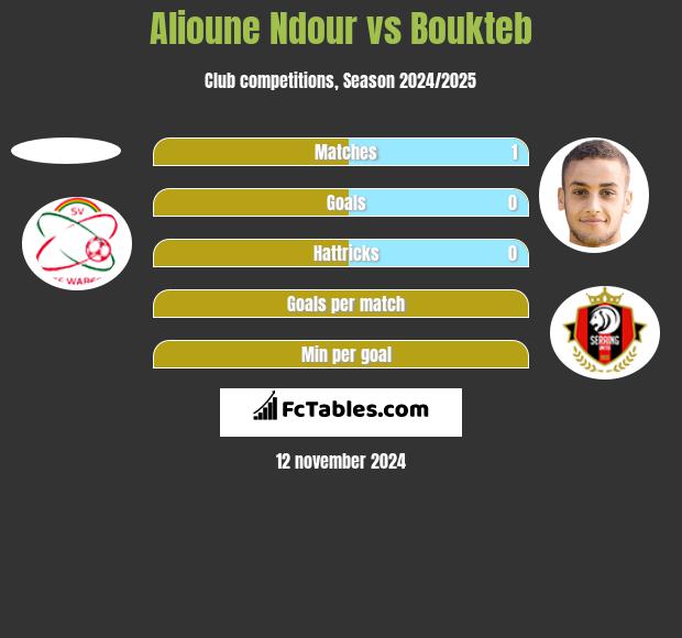 Alioune Ndour vs Boukteb h2h player stats