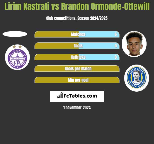 Lirim Kastrati vs Brandon Ormonde-Ottewill h2h player stats