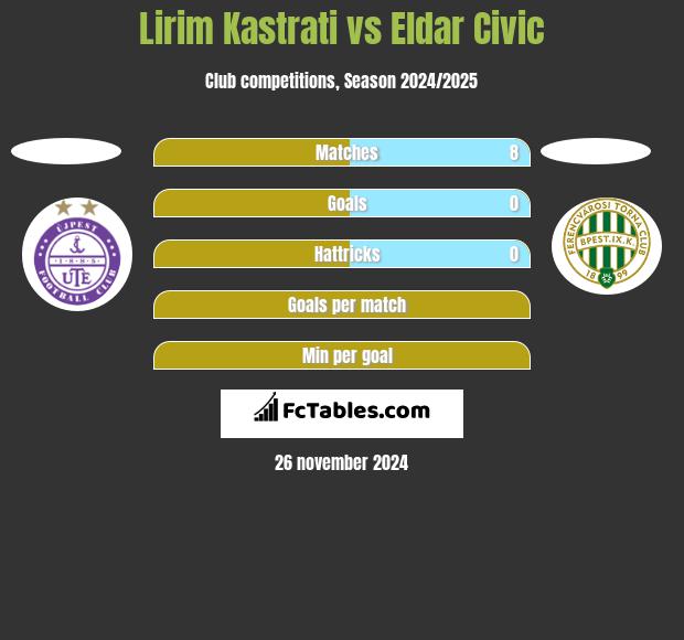 Lirim Kastrati vs Eldar Civic h2h player stats