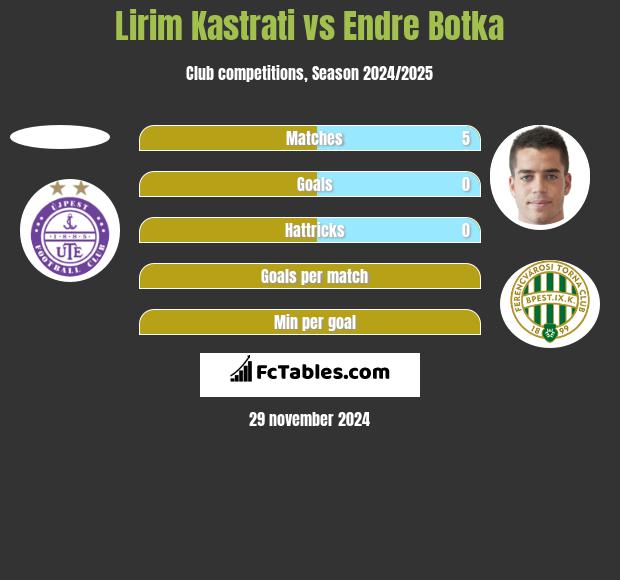 Lirim Kastrati vs Endre Botka h2h player stats