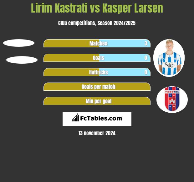 Lirim Kastrati vs Kasper Larsen h2h player stats