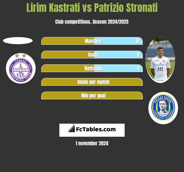 Lirim Kastrati vs Patrizio Stronati h2h player stats