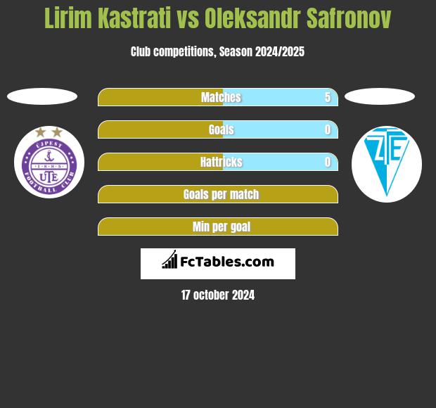 Lirim Kastrati vs Oleksandr Safronov h2h player stats