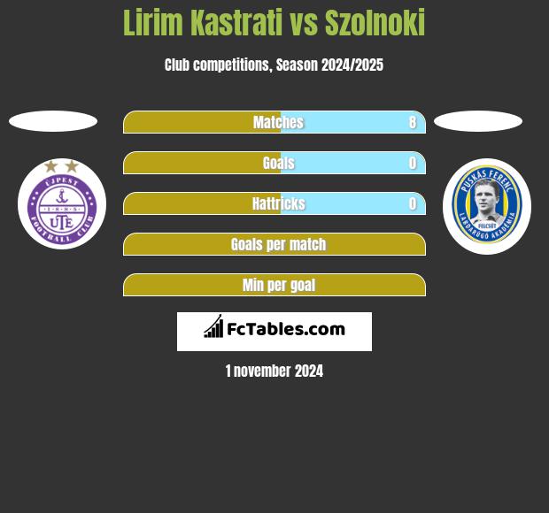 Lirim Kastrati vs Szolnoki h2h player stats