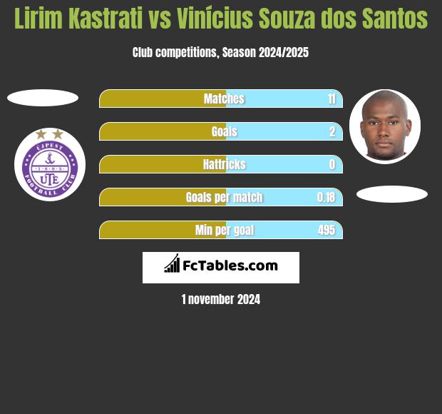 Lirim Kastrati vs Vinícius Souza dos Santos h2h player stats