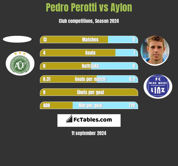 Pedro Perotti vs Aylon h2h player stats