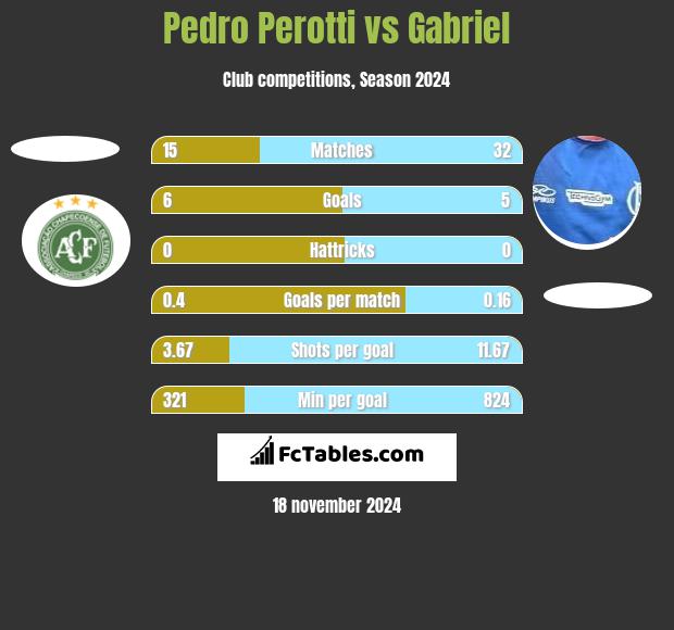 Pedro Perotti vs Gabriel h2h player stats