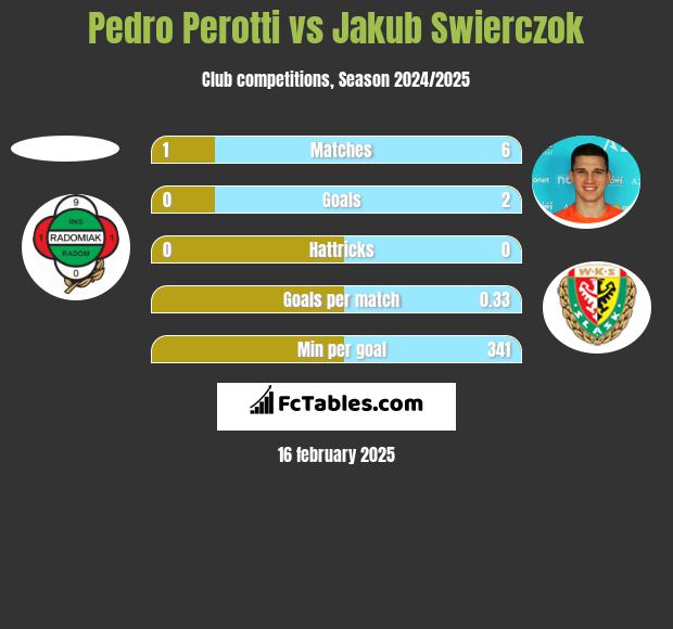 Pedro Perotti vs Jakub Świerczok h2h player stats