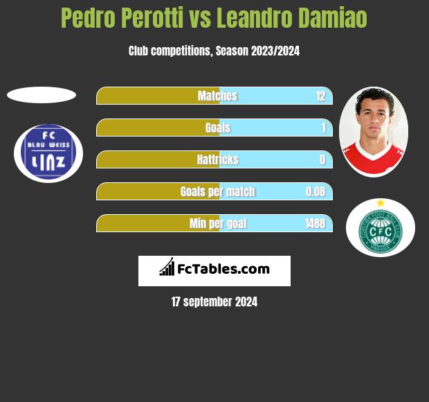 Pedro Perotti vs Leandro Damiao h2h player stats