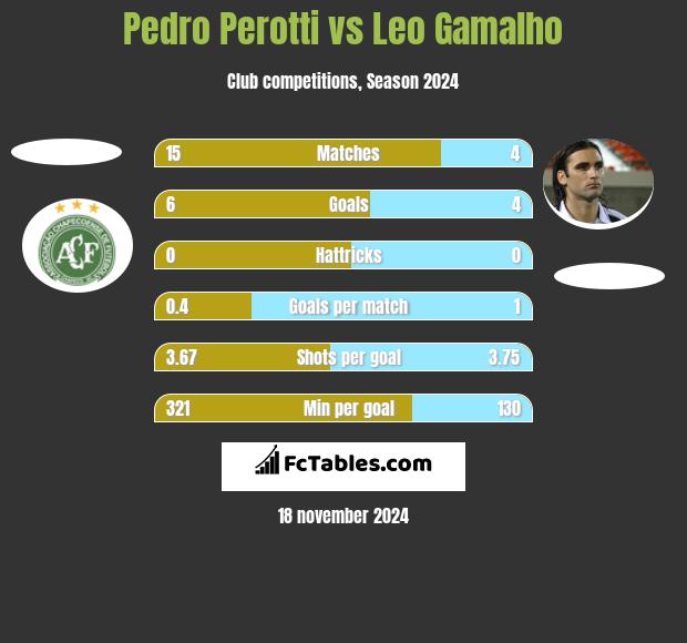 Pedro Perotti vs Leo Gamalho h2h player stats