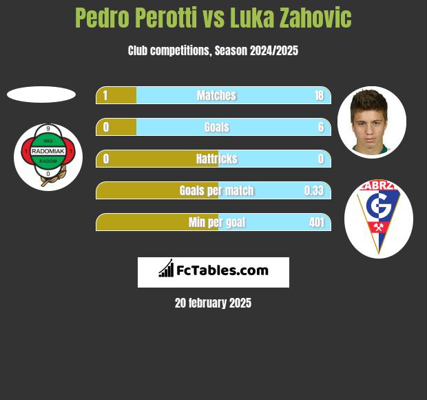 Pedro Perotti vs Luka Zahovic h2h player stats