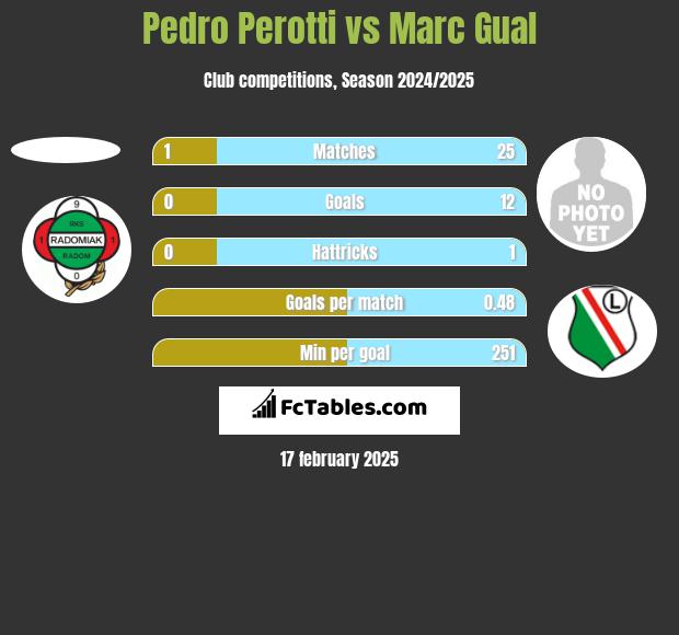 Pedro Perotti vs Marc Gual h2h player stats