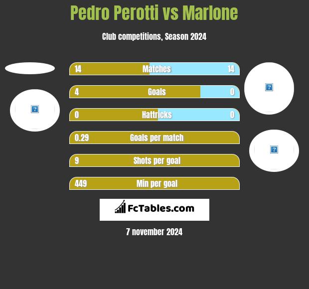 Pedro Perotti vs Marlone h2h player stats