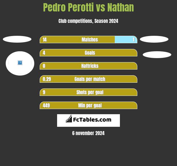 Pedro Perotti vs Nathan h2h player stats