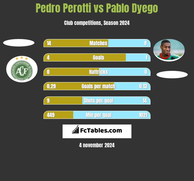 Pedro Perotti vs Pablo Dyego h2h player stats