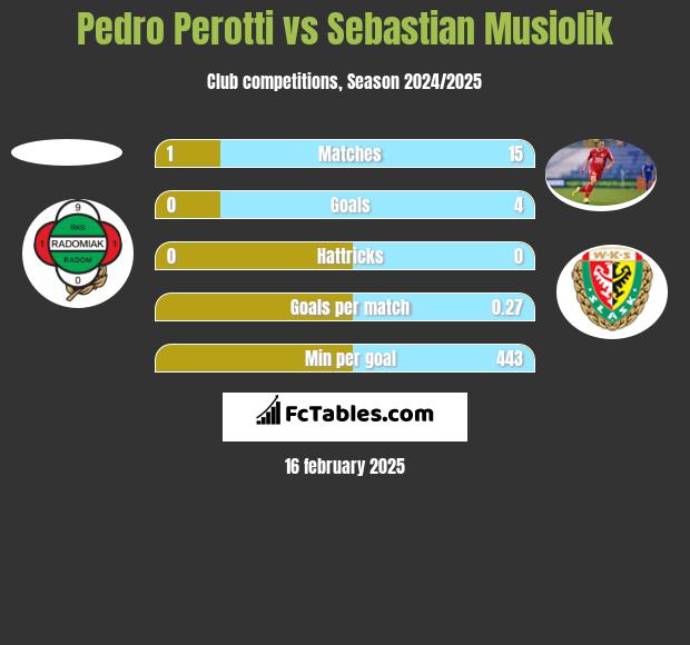 Pedro Perotti vs Sebastian Musiolik h2h player stats