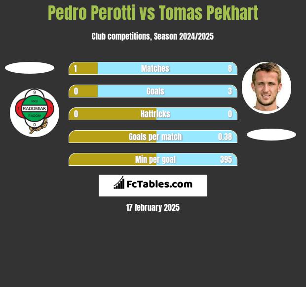 Pedro Perotti vs Tomas Pekhart h2h player stats