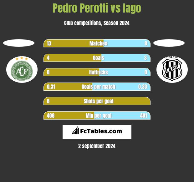 Pedro Perotti vs Iago h2h player stats