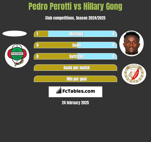 Pedro Perotti vs Hillary Gong h2h player stats