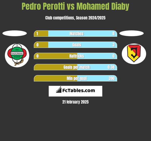 Pedro Perotti vs Mohamed Diaby h2h player stats