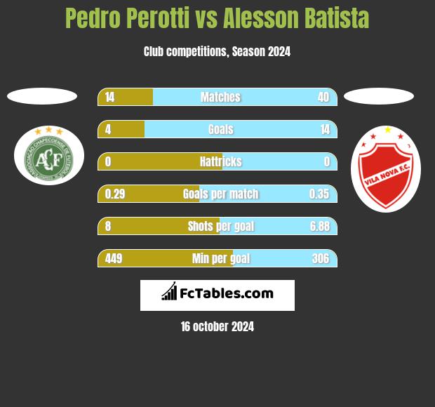 Pedro Perotti vs Alesson Batista h2h player stats