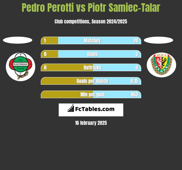 Pedro Perotti vs Piotr Samiec-Talar h2h player stats