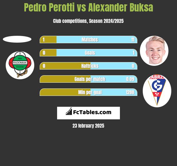 Pedro Perotti vs Alexander Buksa h2h player stats