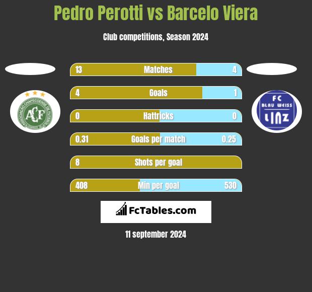 Pedro Perotti vs Barcelo Viera h2h player stats