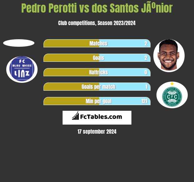 Pedro Perotti vs dos Santos JÃºnior h2h player stats