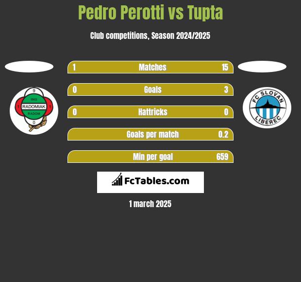 Pedro Perotti vs Tupta h2h player stats