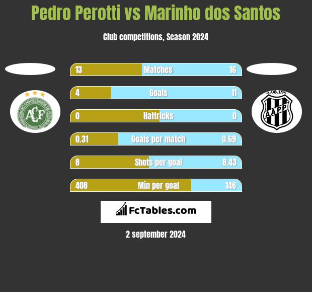 Pedro Perotti vs Marinho dos Santos h2h player stats