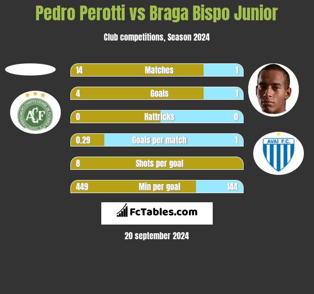 Pedro Perotti vs Braga Bispo Junior h2h player stats