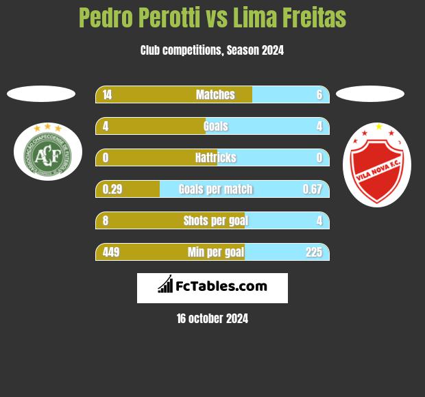 Pedro Perotti vs Lima Freitas h2h player stats