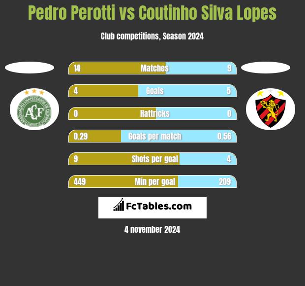 Pedro Perotti vs Coutinho Silva Lopes h2h player stats