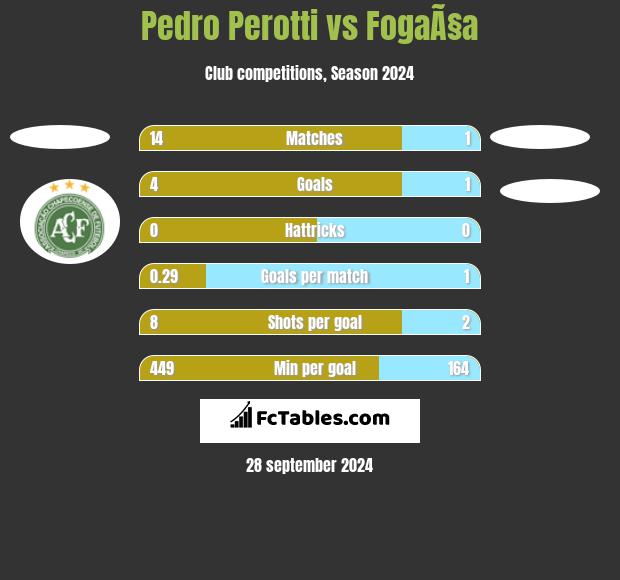 Pedro Perotti vs FogaÃ§a h2h player stats