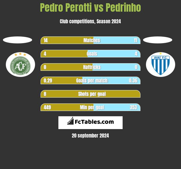 Pedro Perotti vs Pedrinho h2h player stats