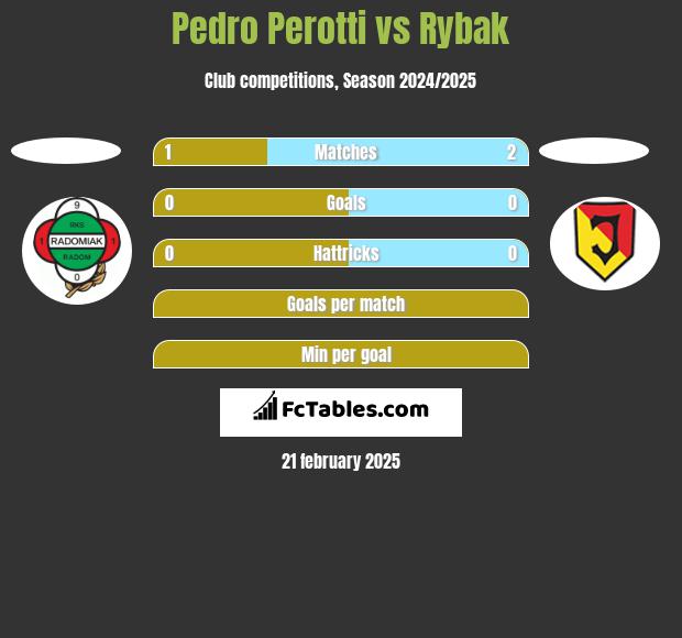 Pedro Perotti vs Rybak h2h player stats